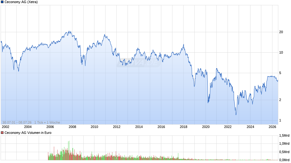Ceconomy Chart