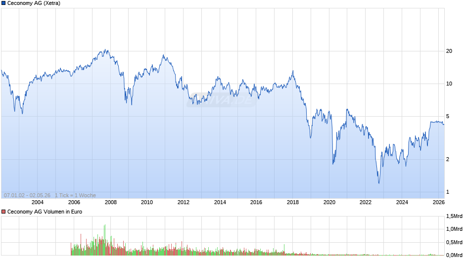 Ceconomy Chart