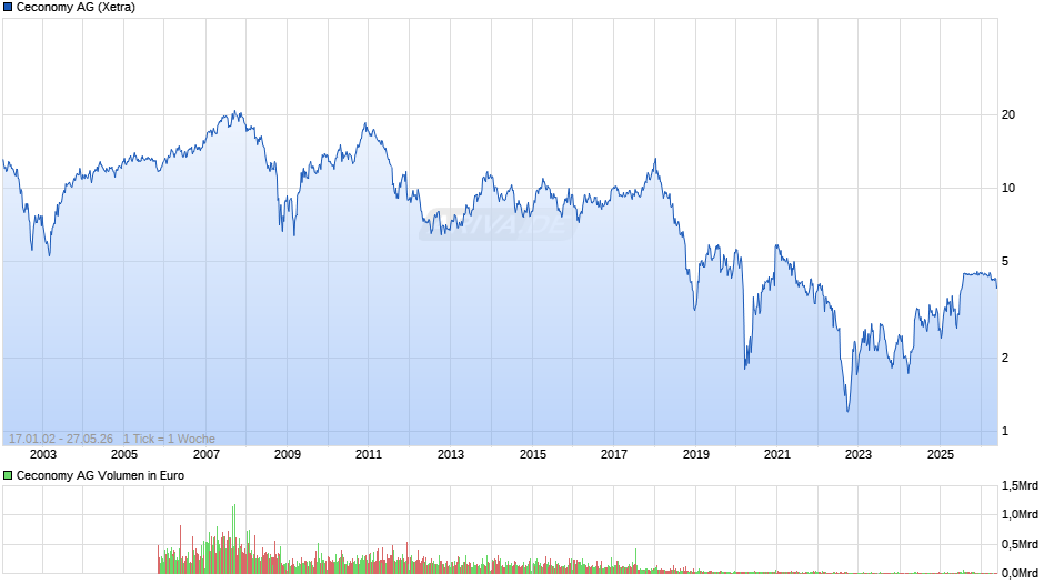 Ceconomy Chart