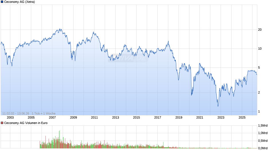 Ceconomy Chart