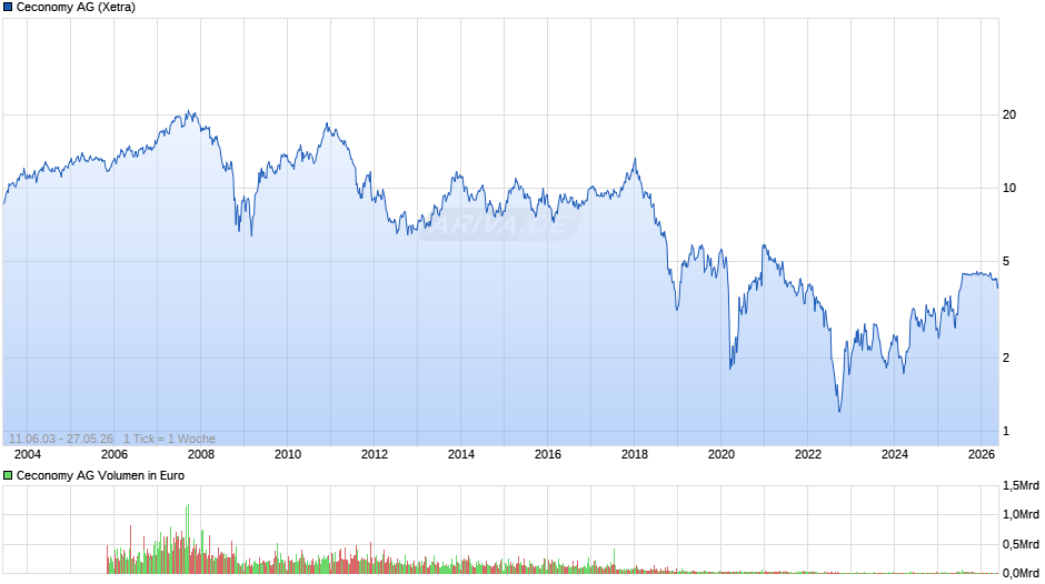 Ceconomy Chart