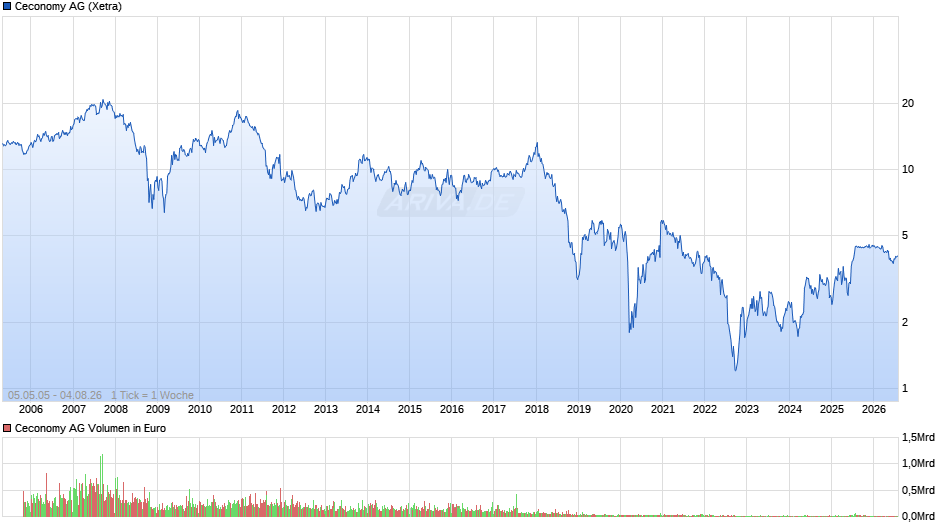 Ceconomy Chart