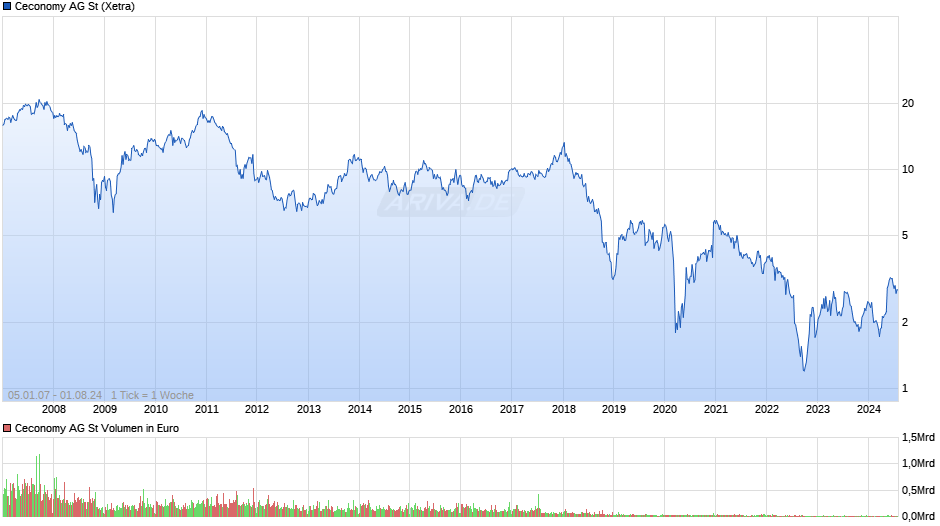 Ceconomy AG St Chart