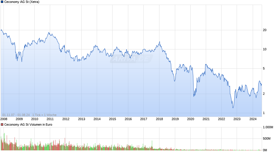 Ceconomy AG St Chart