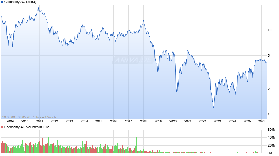 Ceconomy Chart