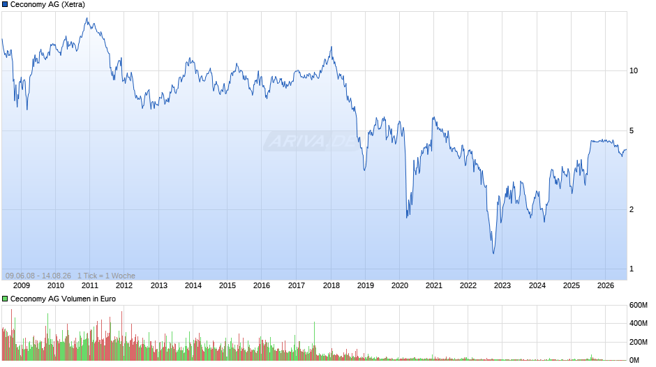 Ceconomy Chart