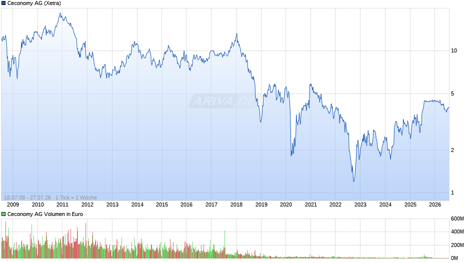 Ceconomy Chart