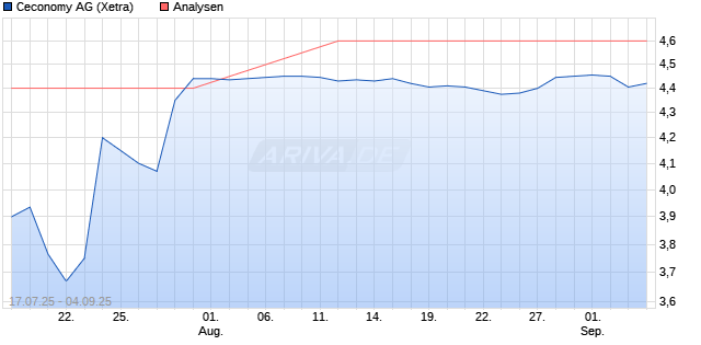 Ceconomy Aktie