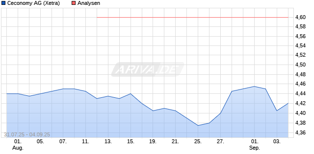 Ceconomy Aktie