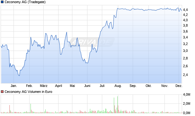 Ceconomy Aktie Chart