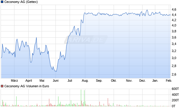 Ceconomy Aktie Chart