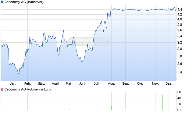 Ceconomy Aktie Chart