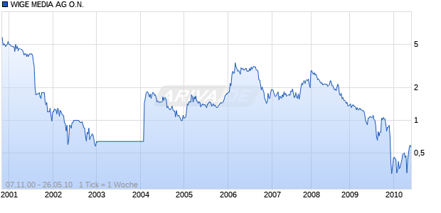 WIGE MEDIA AG O.N. Chart