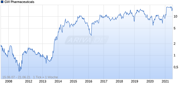 GW Pharmaceuticals Chart