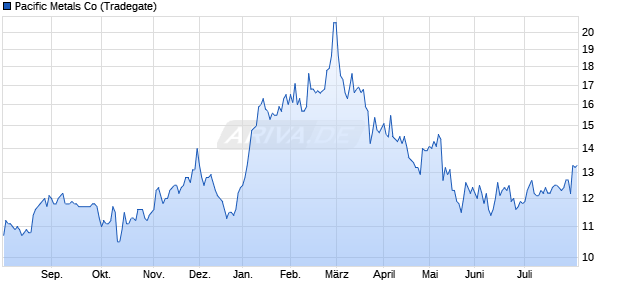 Pacific Metals Aktie Chart