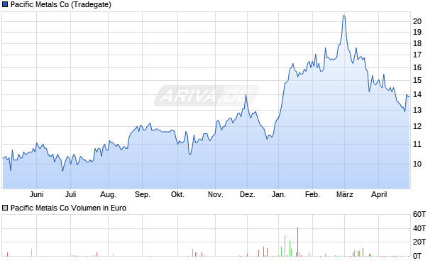 Pacific Metals Aktie Chart