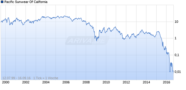 Pacific Sunwear Of California Chart
