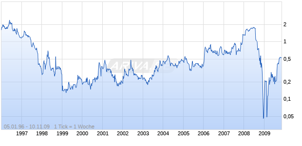HERALD RES. LTD Chart
