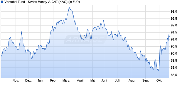 Performance des Vontobel Fund - Swiss Money A-CHF (WKN 578795, ISIN LU0120694640)