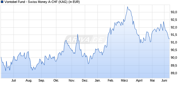Performance des Vontobel Fund - Swiss Money A-CHF (WKN 578795, ISIN LU0120694640)
