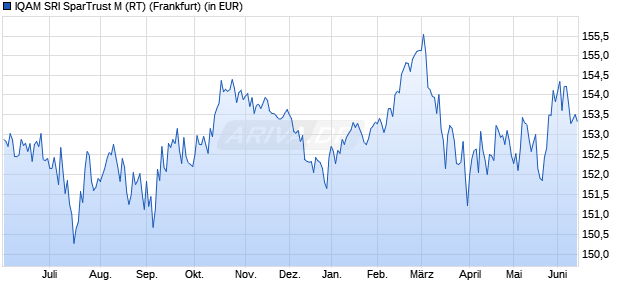 Performance des IQAM SRI SparTrust M (RT) (WKN 989032, ISIN AT0000817960)