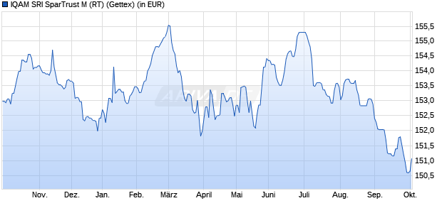Performance des IQAM SRI SparTrust M (RT) (WKN 989032, ISIN AT0000817960)