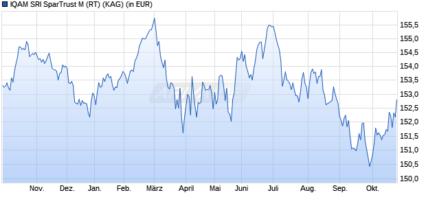 Performance des IQAM SRI SparTrust M (RT) (WKN 989032, ISIN AT0000817960)