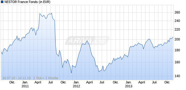 NESTOR France Fonds Chart