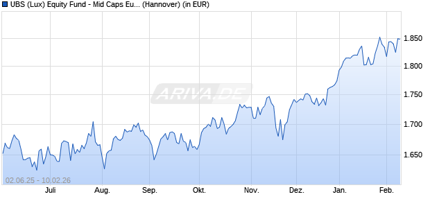 Performance des UBS (Lux) Equity Fund - Mid Caps Europe (EUR) P-acc (WKN 974185, ISIN LU0049842692)