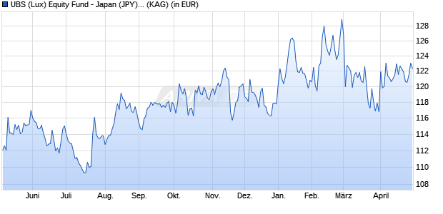 Performance des UBS (Lux) Equity Fund - Japan (JPY) P-acc (WKN 921574, ISIN LU0098994485)