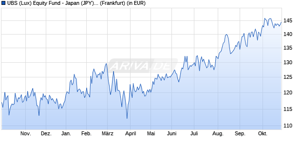 Performance des UBS (Lux) Equity Fund - Japan (JPY) P-acc (WKN 921574, ISIN LU0098994485)
