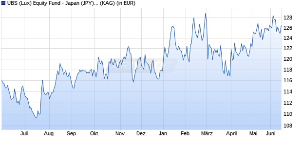 Performance des UBS (Lux) Equity Fund - Japan (JPY) P-acc (WKN 921574, ISIN LU0098994485)