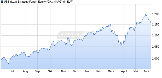 Performance des UBS (Lux) Strategy Fund - Equity (CHF) P-acc (WKN 986911, ISIN LU0071007289)