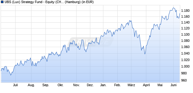 Performance des UBS (Lux) Strategy Fund - Equity (CHF) P-acc (WKN 986911, ISIN LU0071007289)