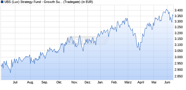 Performance des UBS (Lux) Strategy Fund - Growth Sustainable (CHF) P-acc (WKN 971996, ISIN LU0033034892)
