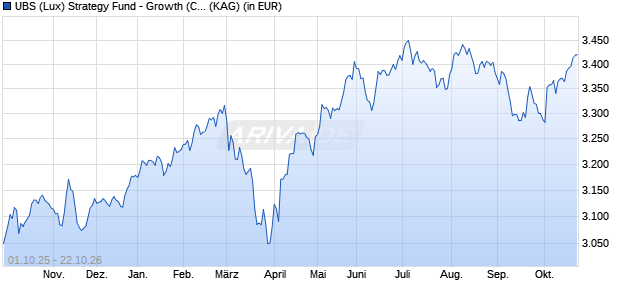 Performance des UBS (Lux) Strategy Fund - Growth Sustainable (CHF) P-acc (WKN 971996, ISIN LU0033034892)