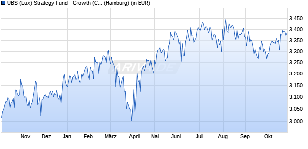 Performance des UBS (Lux) Strategy Fund - Growth (CHF) P-acc (WKN 971996, ISIN LU0033034892)