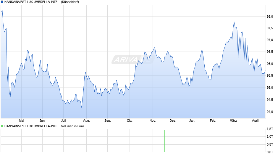 HANSAINVEST LUX UMBRELLA-INTERBOND Chart