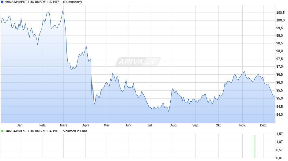 HANSAINVEST LUX UMBRELLA-INTERBOND Chart