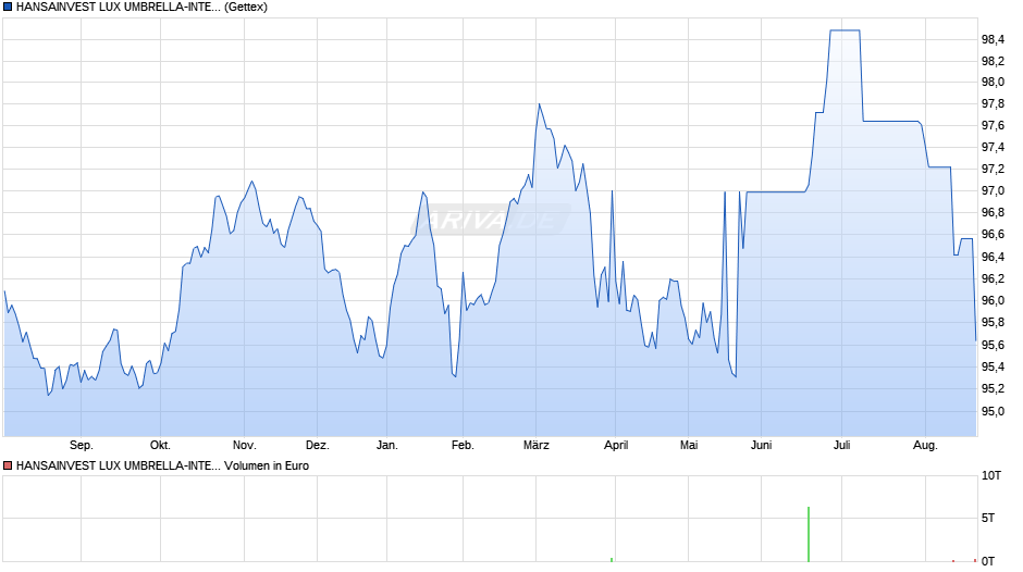 HANSAINVEST LUX UMBRELLA-INTERBOND Chart