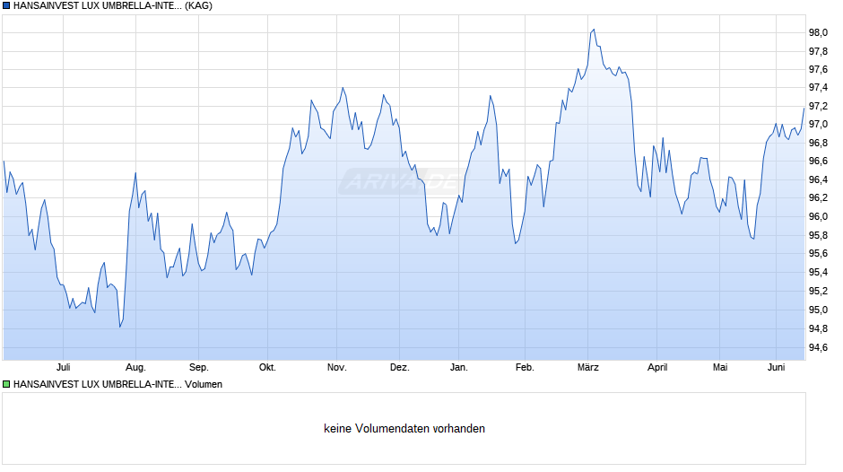 HANSAINVEST LUX UMBRELLA-INTERBOND Chart