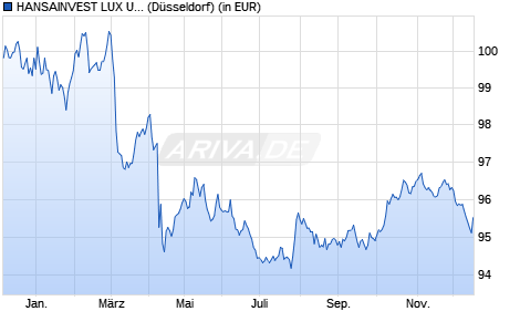 Performance des HANSAINVEST LUX UMBRELLA-INTERBOND (WKN 971151, ISIN LU0012050133)