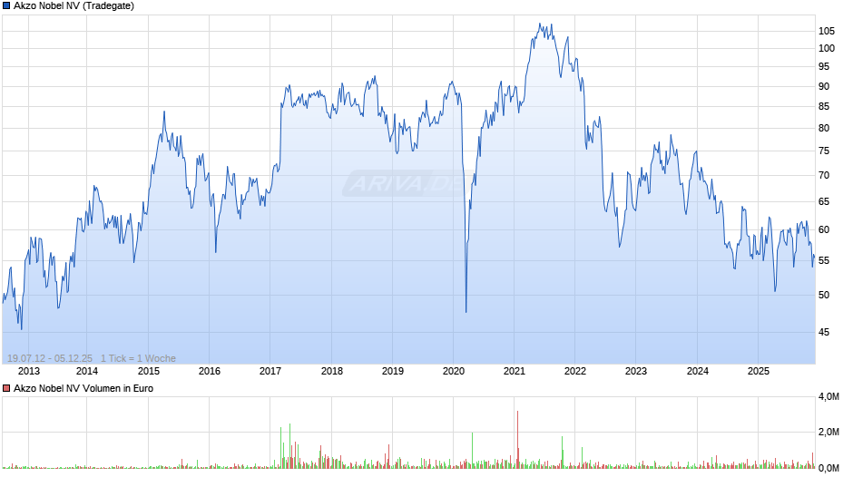 Akzo Nobel Chart