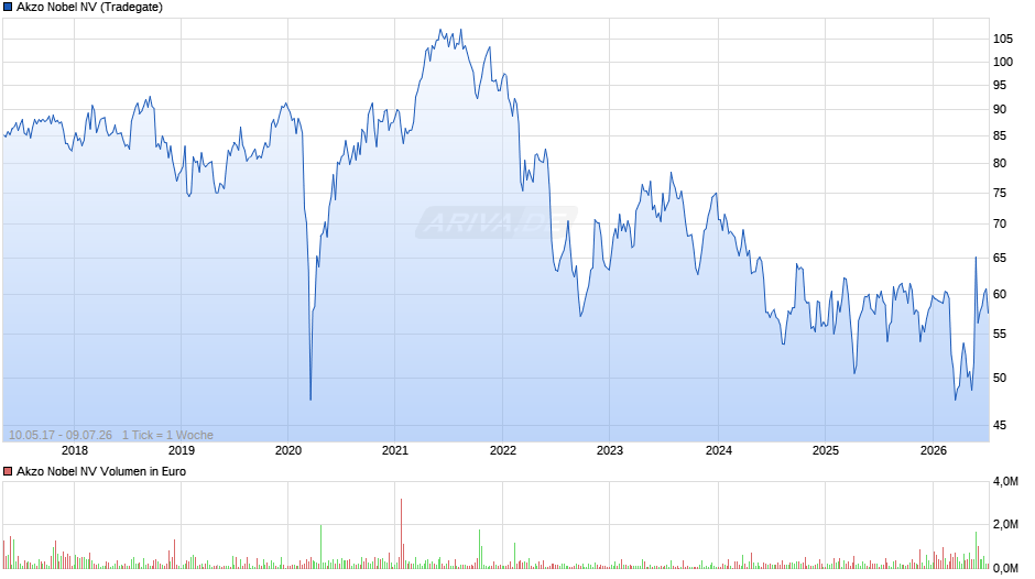 Akzo Nobel Chart