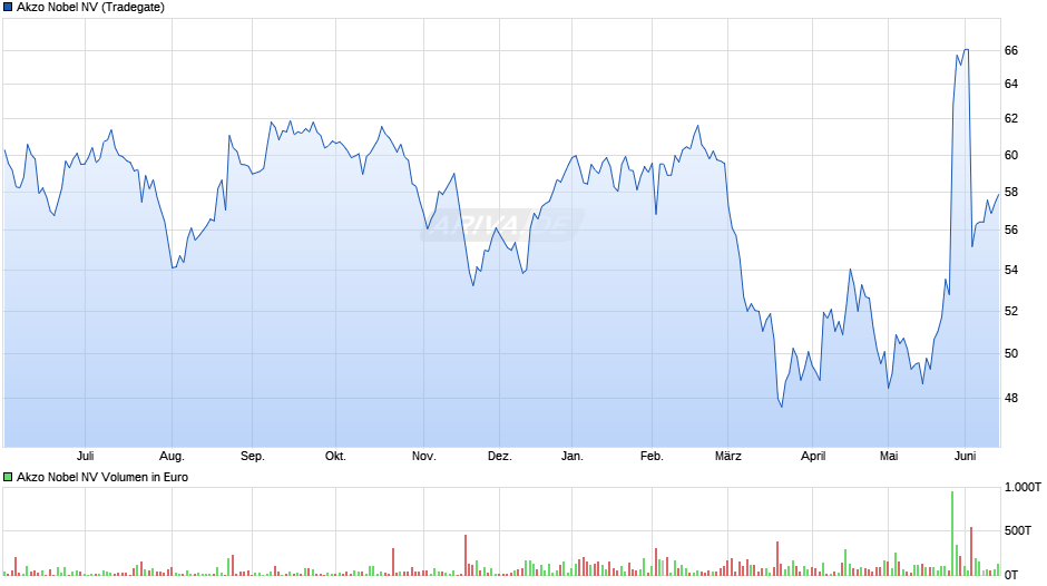 Akzo Nobel Chart