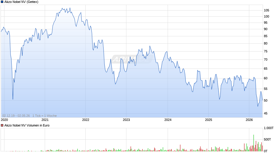 Akzo Nobel Chart
