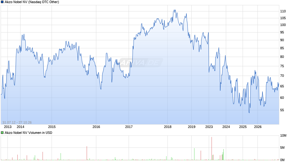 Akzo Nobel Chart