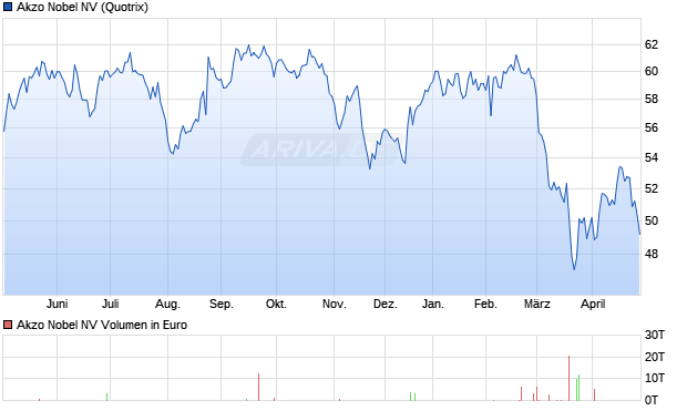 Akzo Nobel Aktie Chart