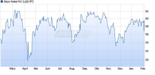Akzo Nobel Aktie Chart