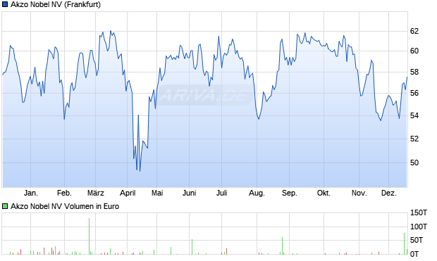 Akzo Nobel Aktie Chart